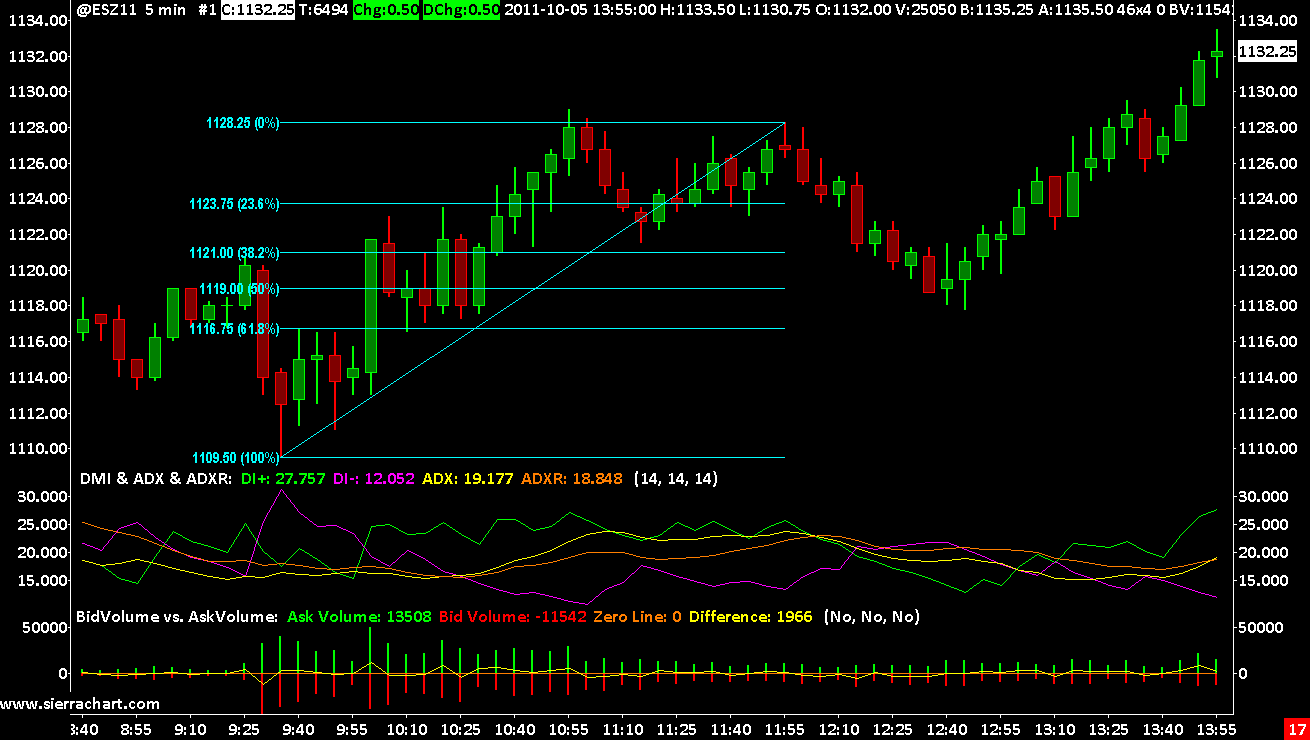 Currency Trading Charts